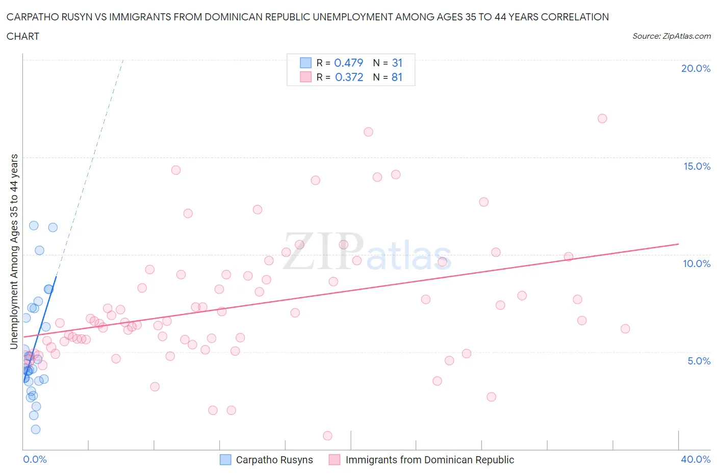 Carpatho Rusyn vs Immigrants from Dominican Republic Unemployment Among Ages 35 to 44 years
