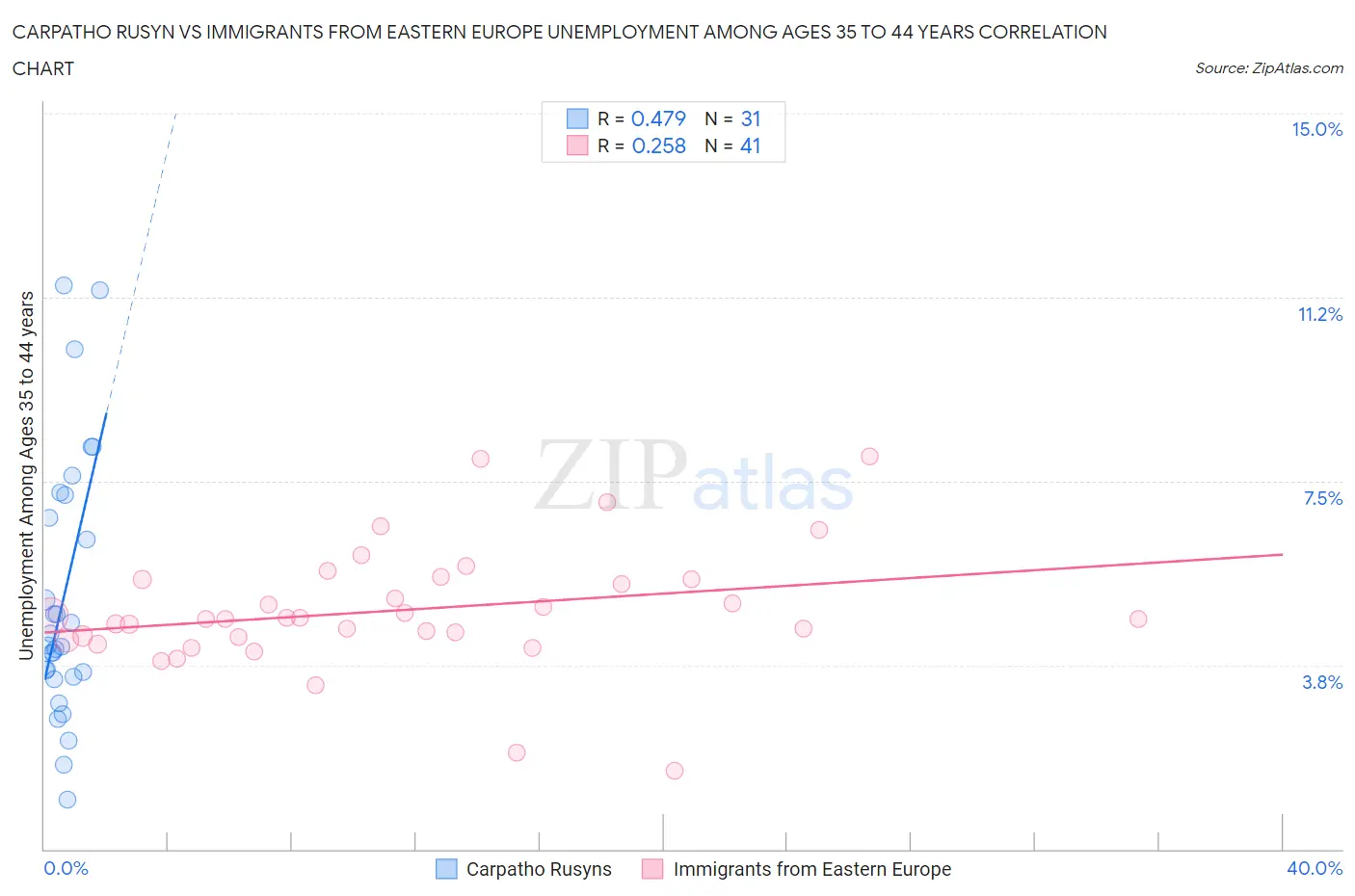 Carpatho Rusyn vs Immigrants from Eastern Europe Unemployment Among Ages 35 to 44 years