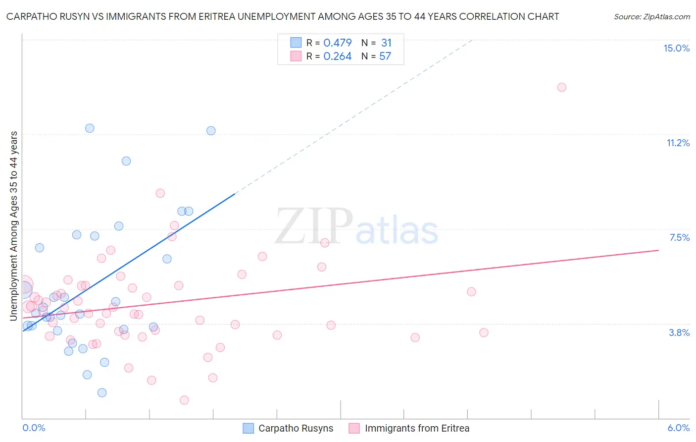 Carpatho Rusyn vs Immigrants from Eritrea Unemployment Among Ages 35 to 44 years
