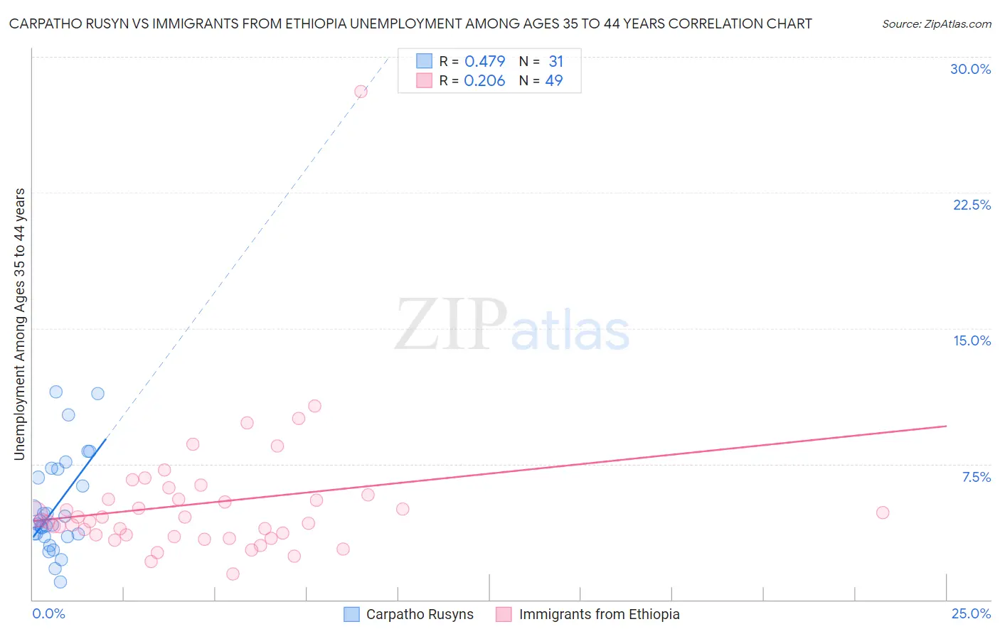 Carpatho Rusyn vs Immigrants from Ethiopia Unemployment Among Ages 35 to 44 years