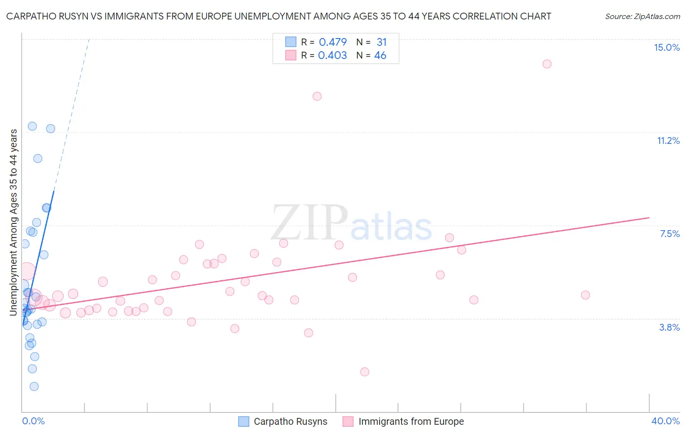 Carpatho Rusyn vs Immigrants from Europe Unemployment Among Ages 35 to 44 years