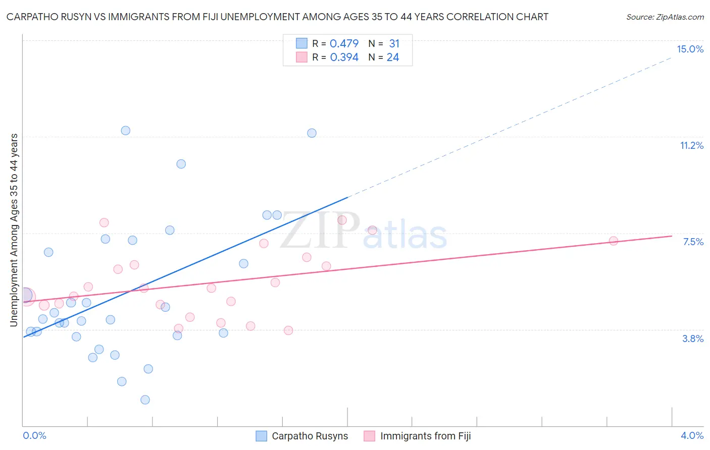 Carpatho Rusyn vs Immigrants from Fiji Unemployment Among Ages 35 to 44 years