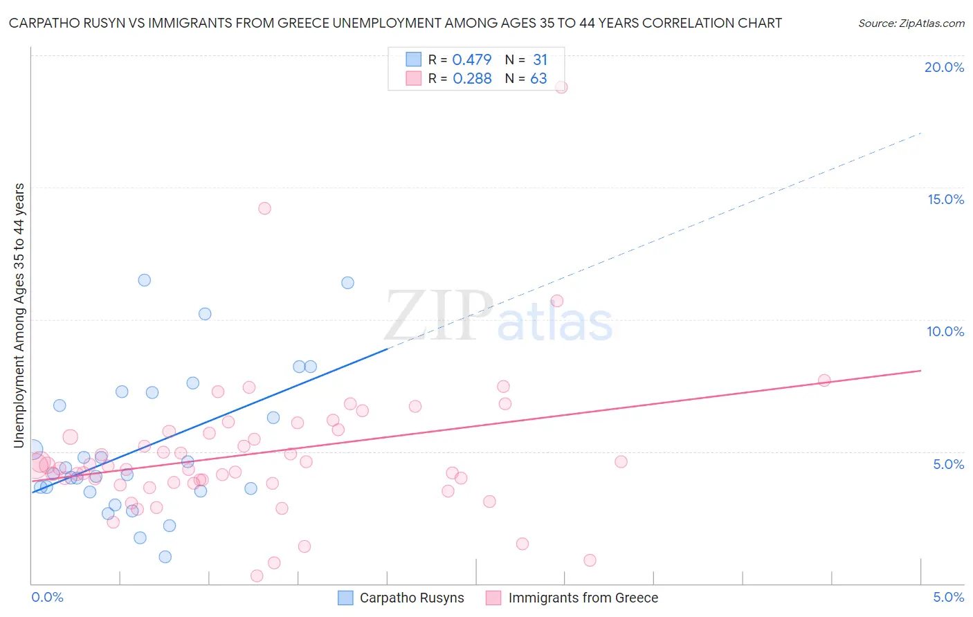 Carpatho Rusyn vs Immigrants from Greece Unemployment Among Ages 35 to 44 years