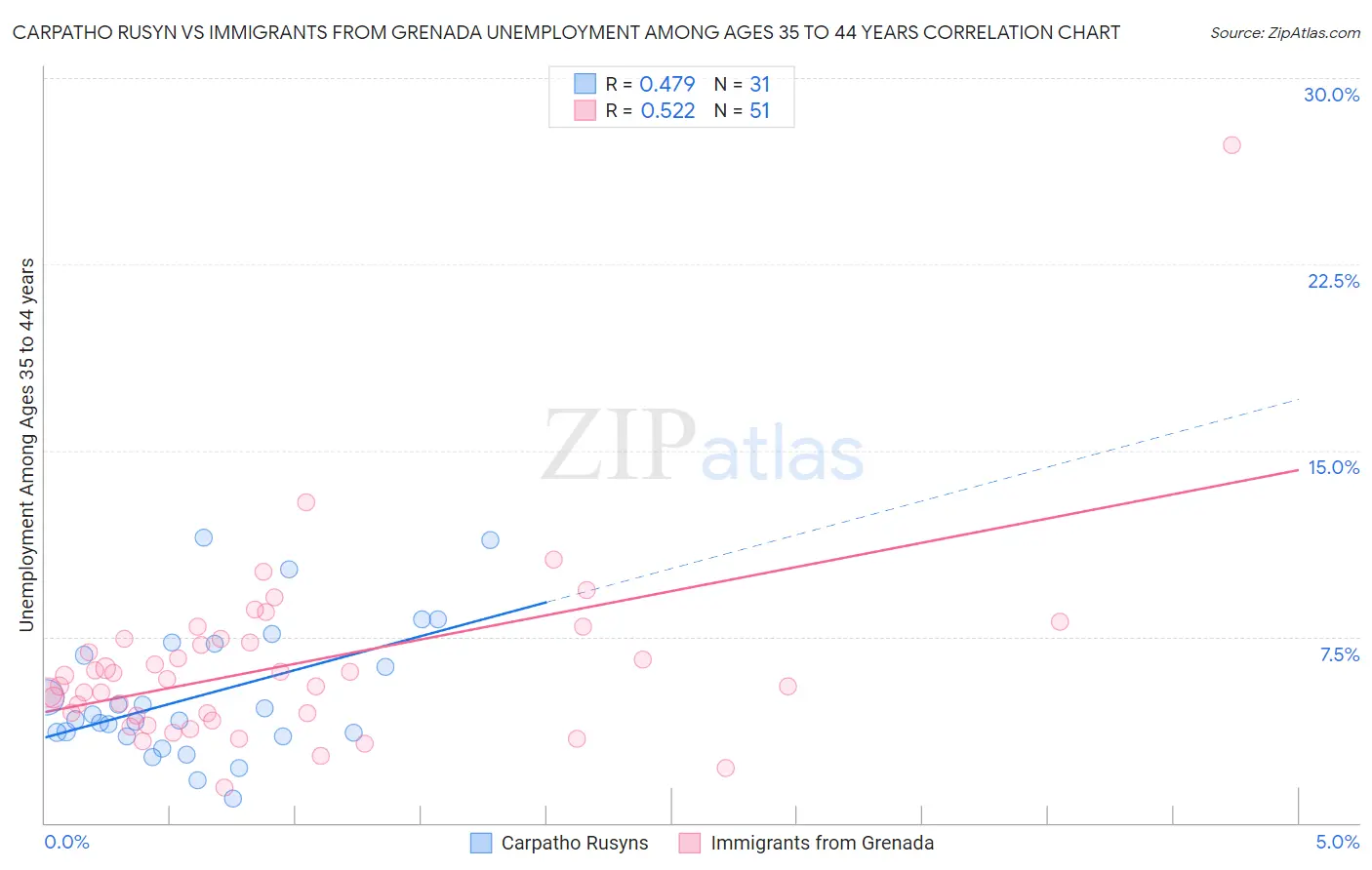 Carpatho Rusyn vs Immigrants from Grenada Unemployment Among Ages 35 to 44 years