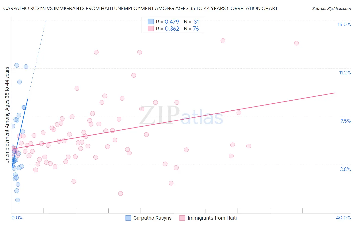 Carpatho Rusyn vs Immigrants from Haiti Unemployment Among Ages 35 to 44 years