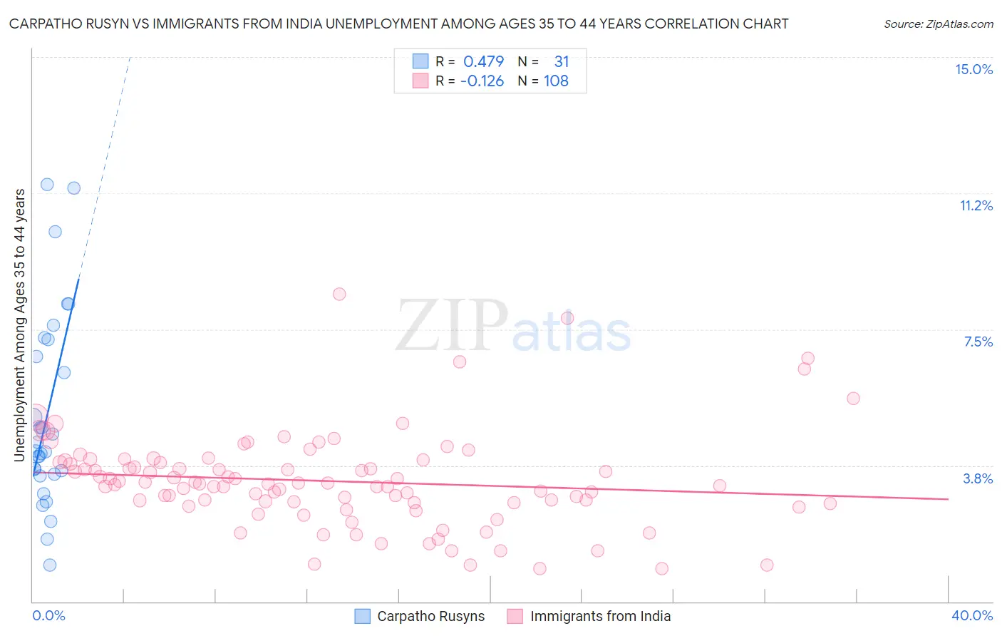 Carpatho Rusyn vs Immigrants from India Unemployment Among Ages 35 to 44 years