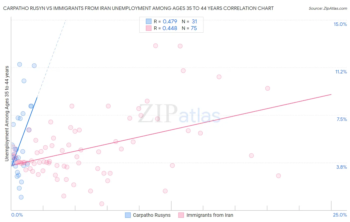 Carpatho Rusyn vs Immigrants from Iran Unemployment Among Ages 35 to 44 years