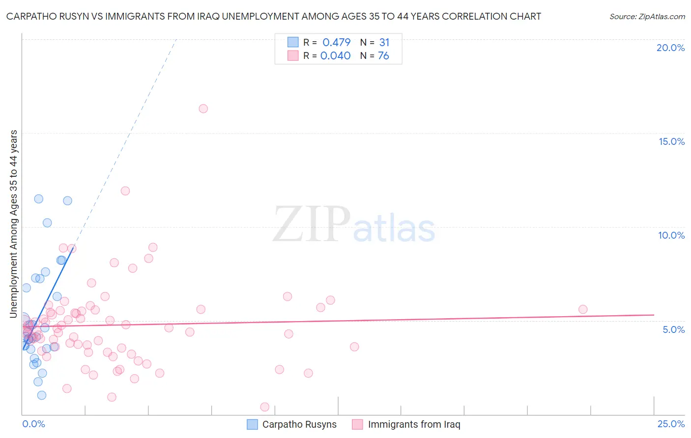Carpatho Rusyn vs Immigrants from Iraq Unemployment Among Ages 35 to 44 years