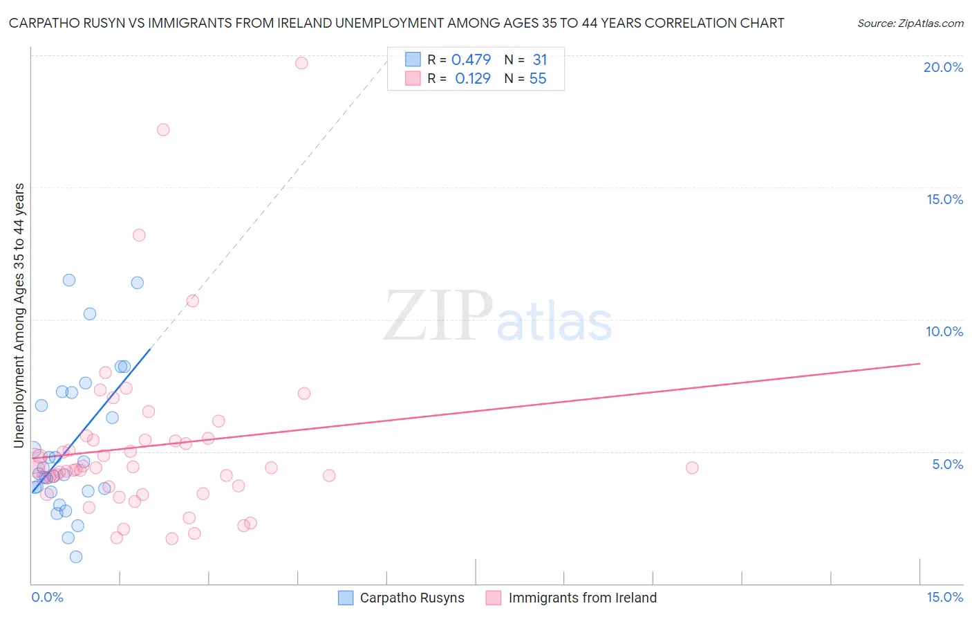 Carpatho Rusyn vs Immigrants from Ireland Unemployment Among Ages 35 to 44 years