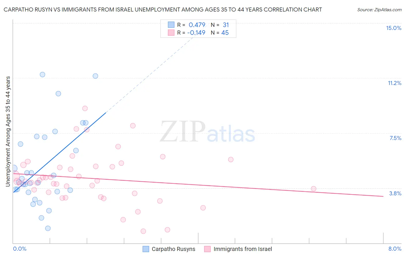 Carpatho Rusyn vs Immigrants from Israel Unemployment Among Ages 35 to 44 years
