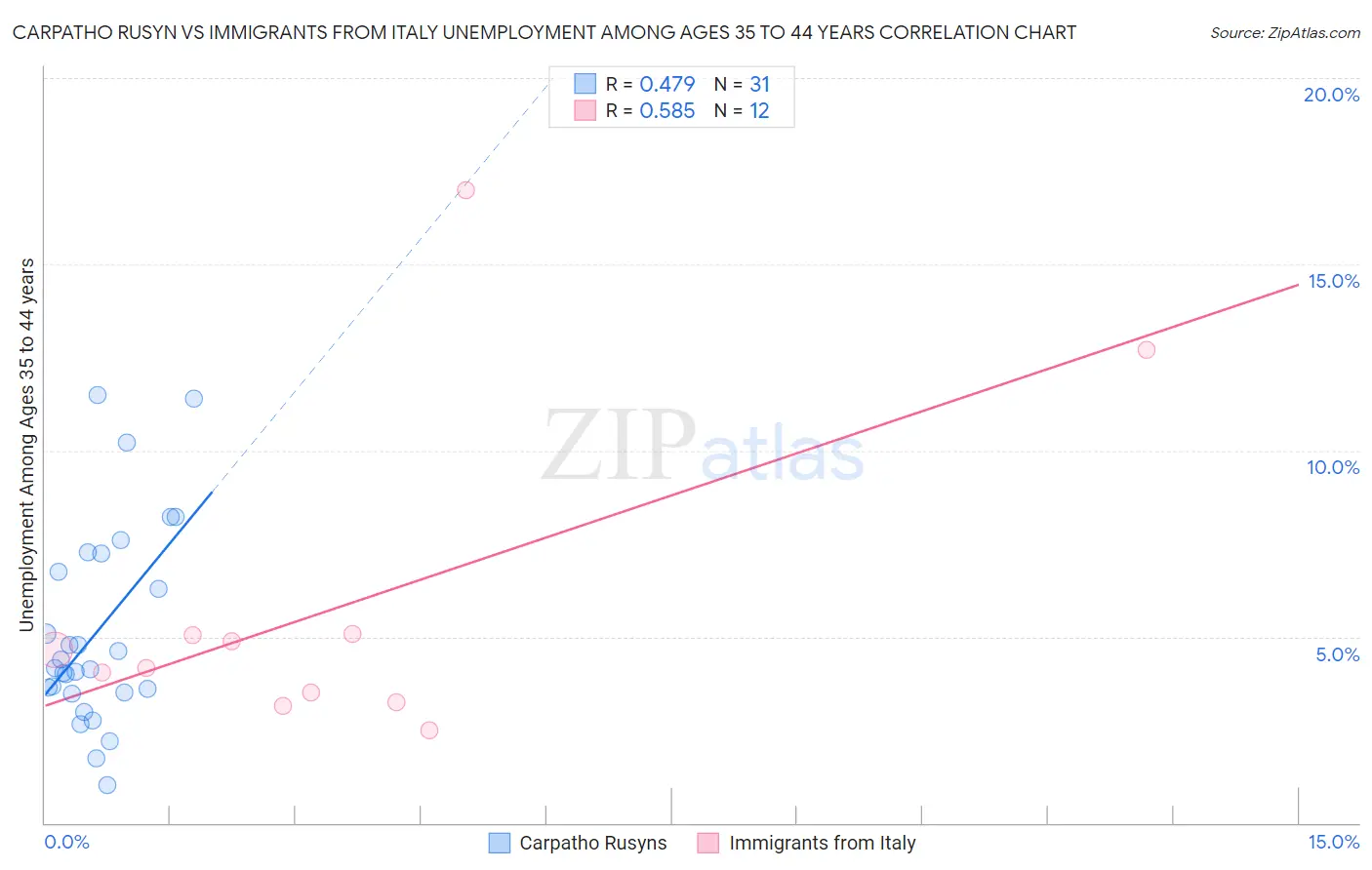Carpatho Rusyn vs Immigrants from Italy Unemployment Among Ages 35 to 44 years