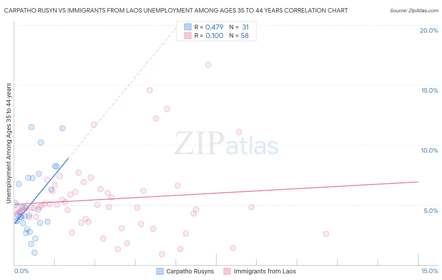 Carpatho Rusyn vs Immigrants from Laos Unemployment Among Ages 35 to 44 years