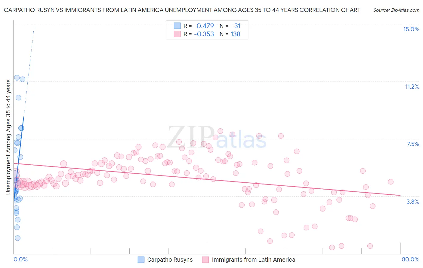Carpatho Rusyn vs Immigrants from Latin America Unemployment Among Ages 35 to 44 years
