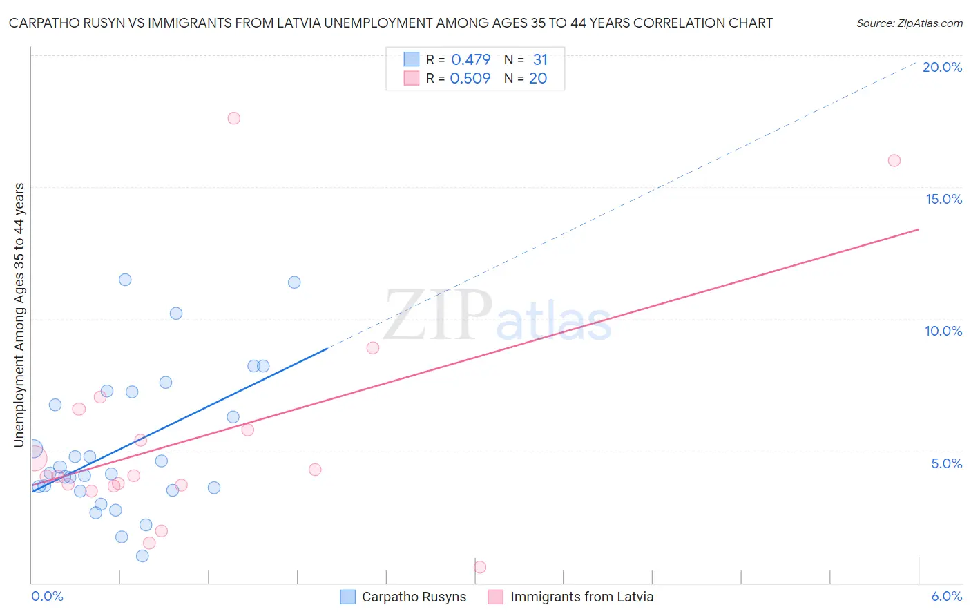 Carpatho Rusyn vs Immigrants from Latvia Unemployment Among Ages 35 to 44 years