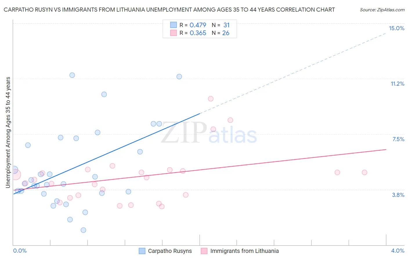 Carpatho Rusyn vs Immigrants from Lithuania Unemployment Among Ages 35 to 44 years