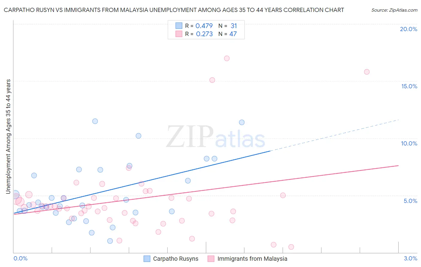 Carpatho Rusyn vs Immigrants from Malaysia Unemployment Among Ages 35 to 44 years