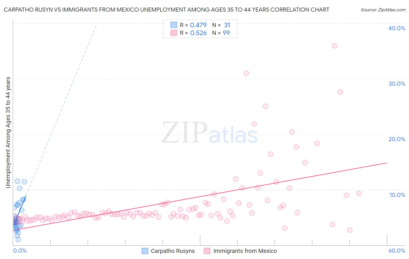 Carpatho Rusyn vs Immigrants from Mexico Unemployment Among Ages 35 to 44 years