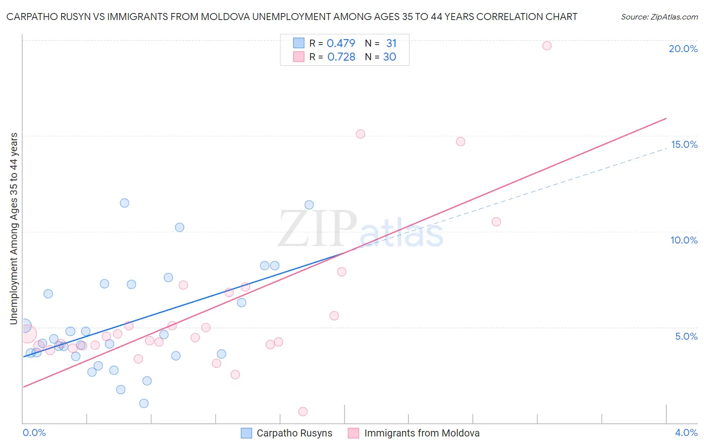 Carpatho Rusyn vs Immigrants from Moldova Unemployment Among Ages 35 to 44 years