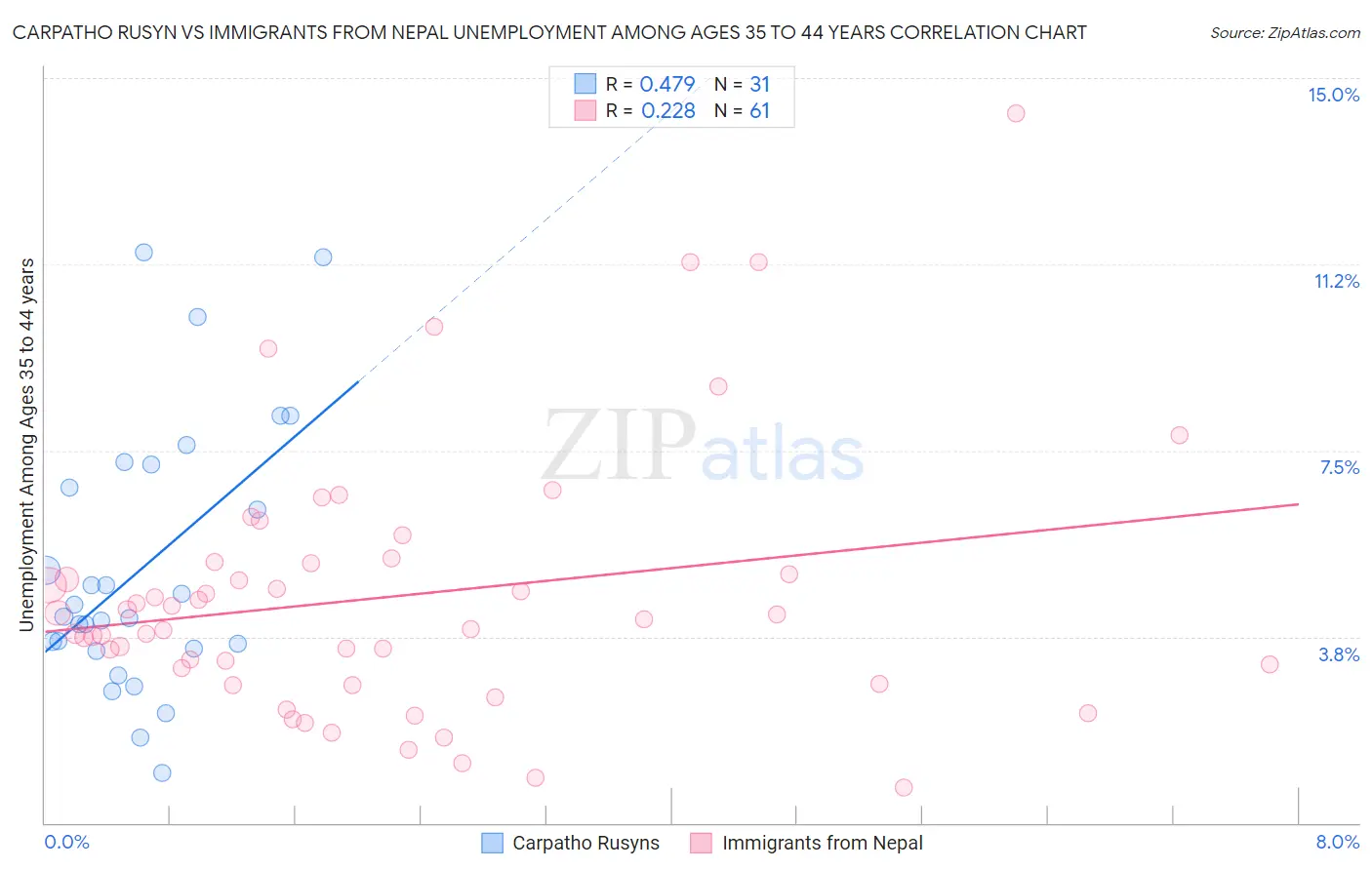 Carpatho Rusyn vs Immigrants from Nepal Unemployment Among Ages 35 to 44 years