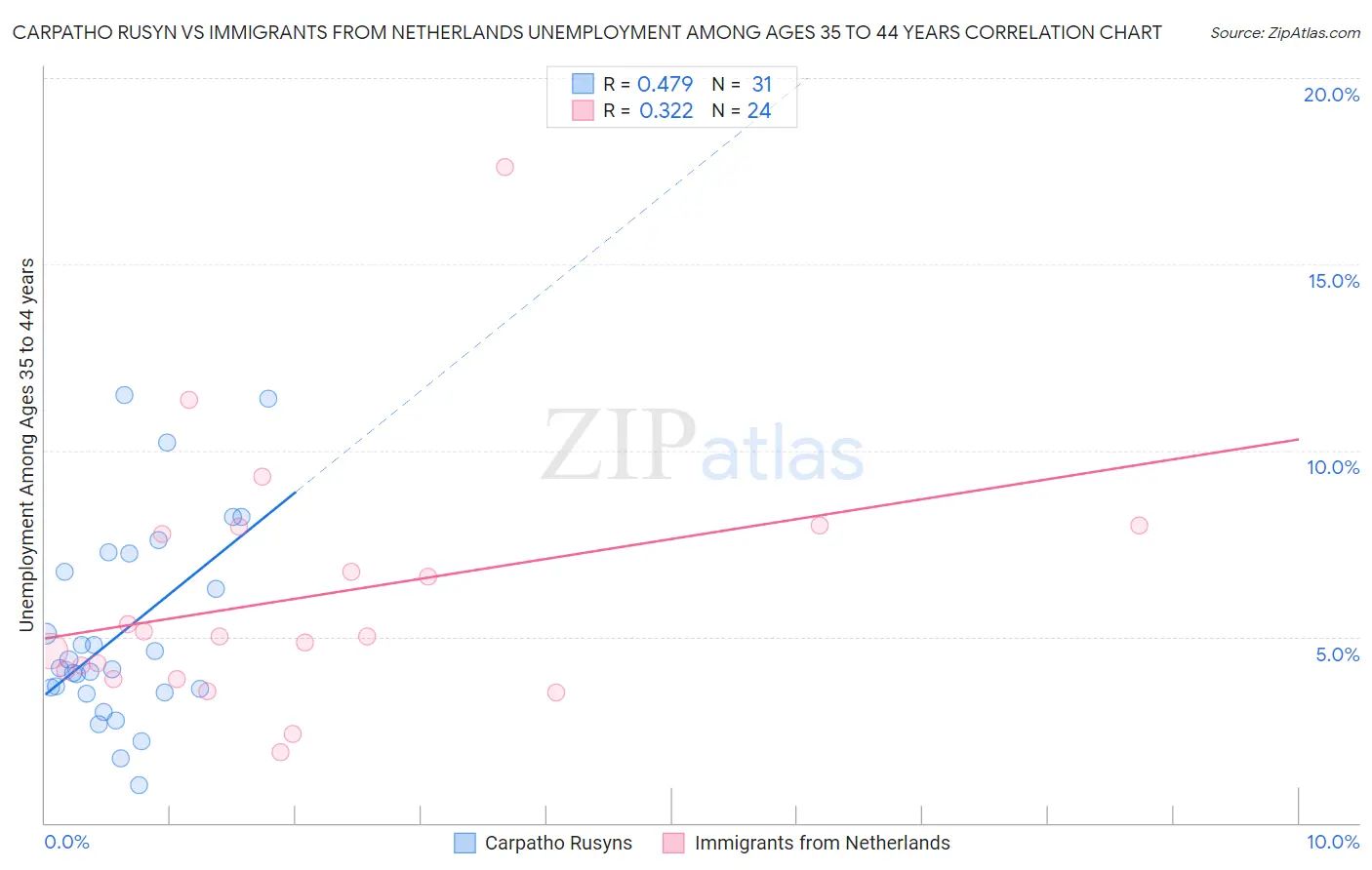 Carpatho Rusyn vs Immigrants from Netherlands Unemployment Among Ages 35 to 44 years