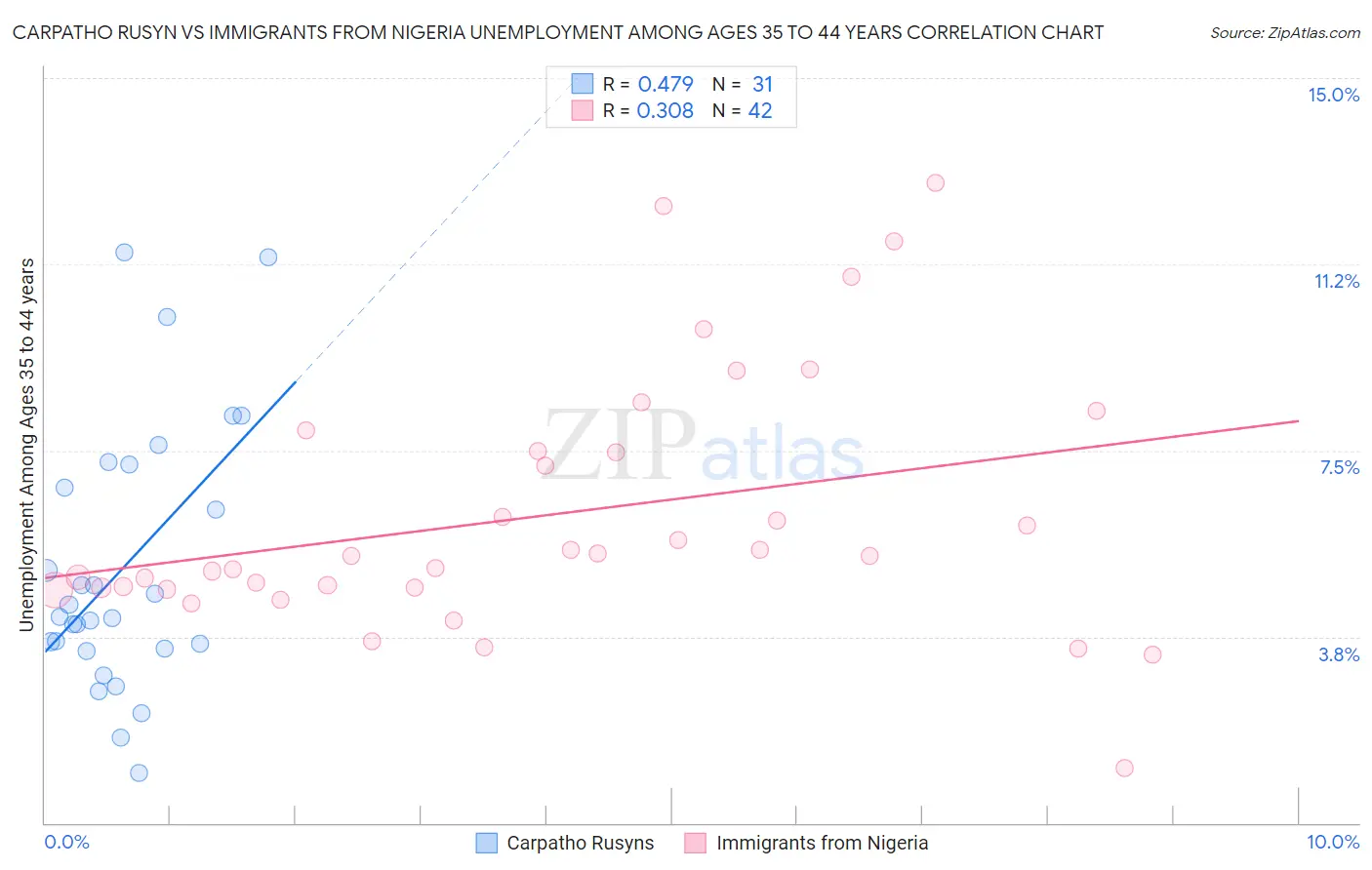 Carpatho Rusyn vs Immigrants from Nigeria Unemployment Among Ages 35 to 44 years