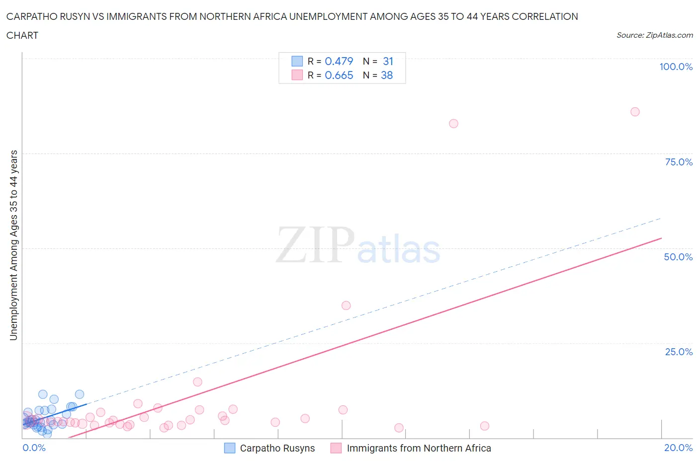 Carpatho Rusyn vs Immigrants from Northern Africa Unemployment Among Ages 35 to 44 years