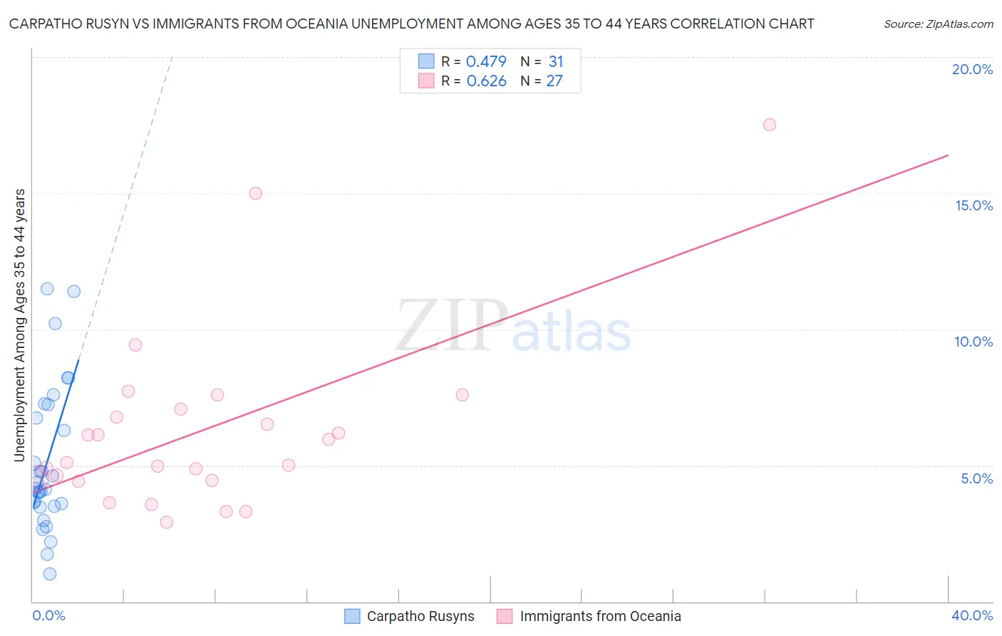 Carpatho Rusyn vs Immigrants from Oceania Unemployment Among Ages 35 to 44 years