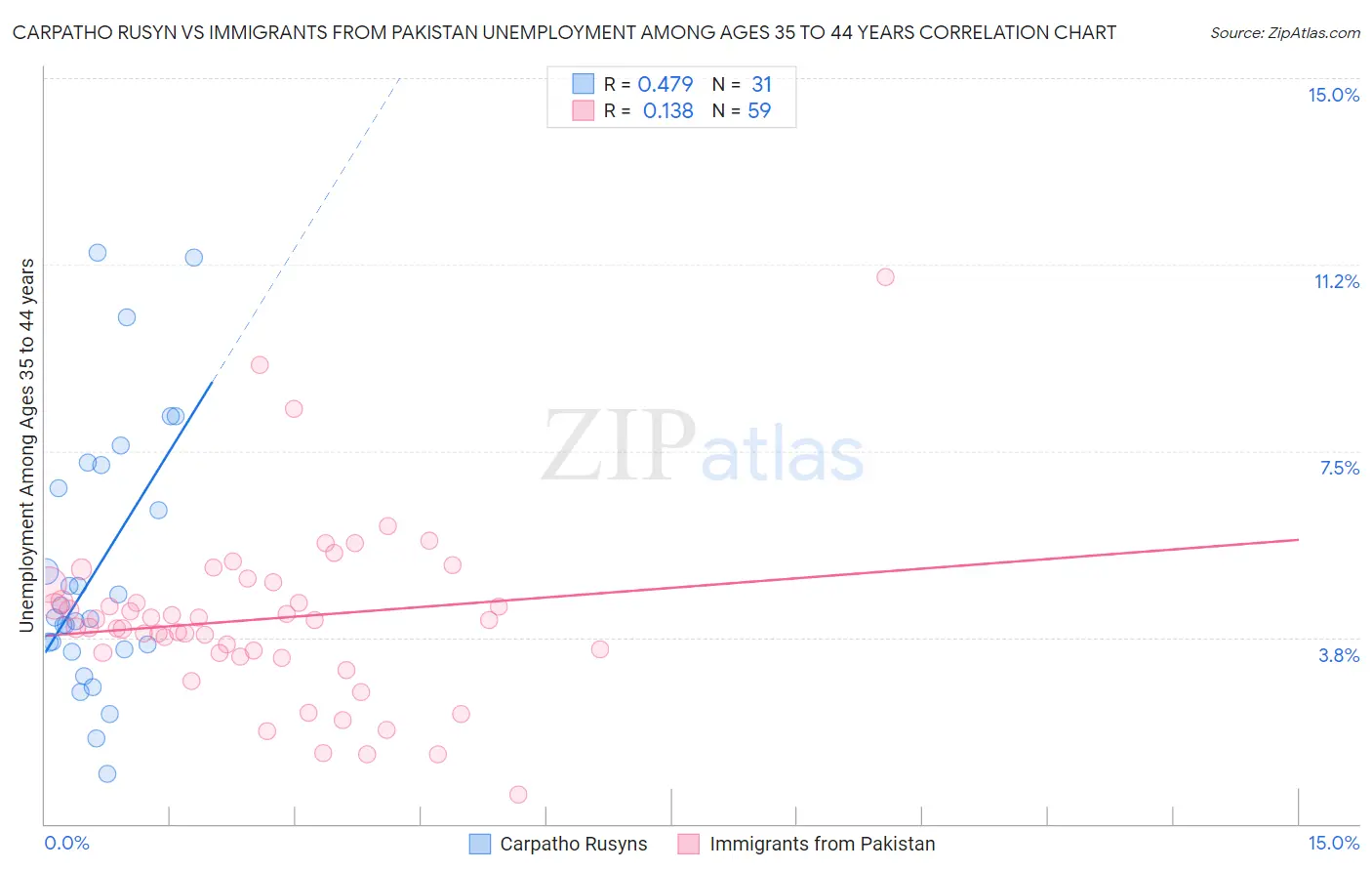 Carpatho Rusyn vs Immigrants from Pakistan Unemployment Among Ages 35 to 44 years