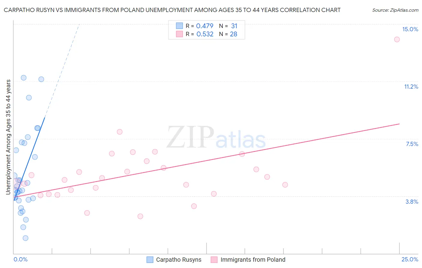 Carpatho Rusyn vs Immigrants from Poland Unemployment Among Ages 35 to 44 years