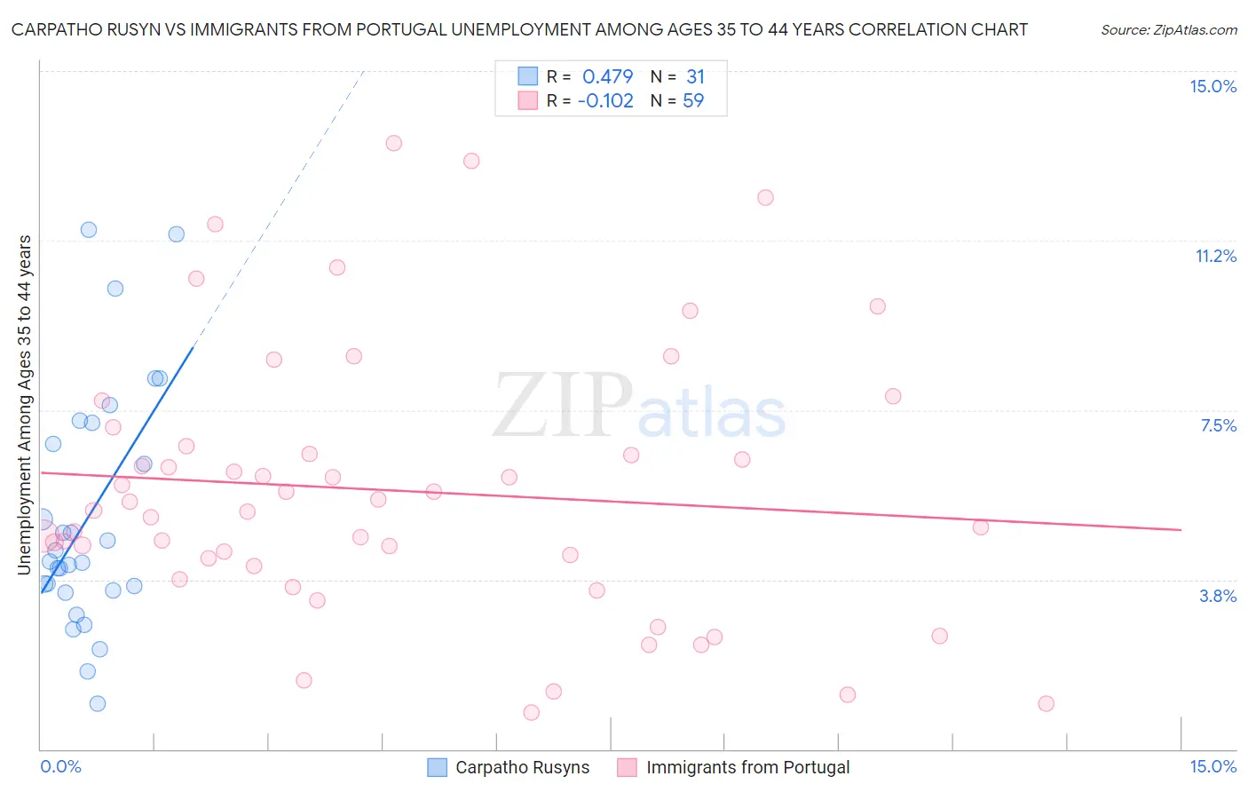 Carpatho Rusyn vs Immigrants from Portugal Unemployment Among Ages 35 to 44 years