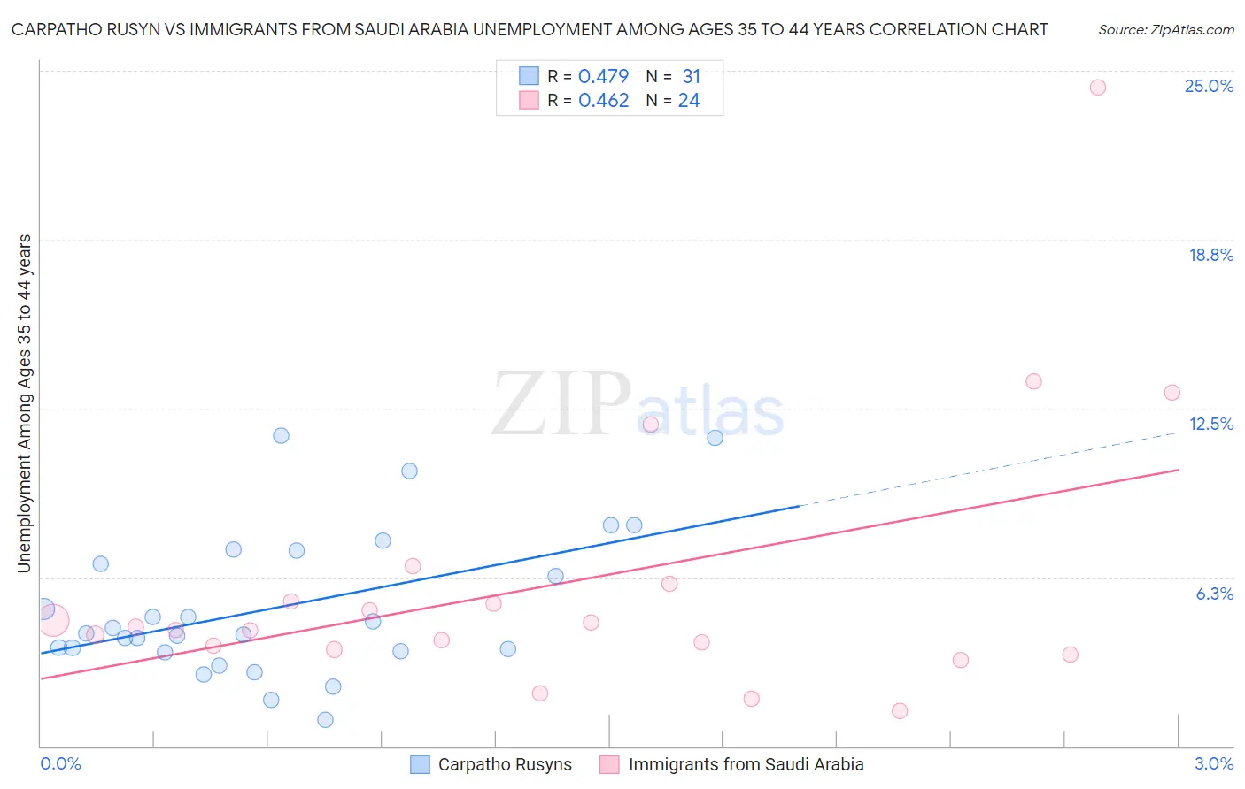 Carpatho Rusyn vs Immigrants from Saudi Arabia Unemployment Among Ages 35 to 44 years