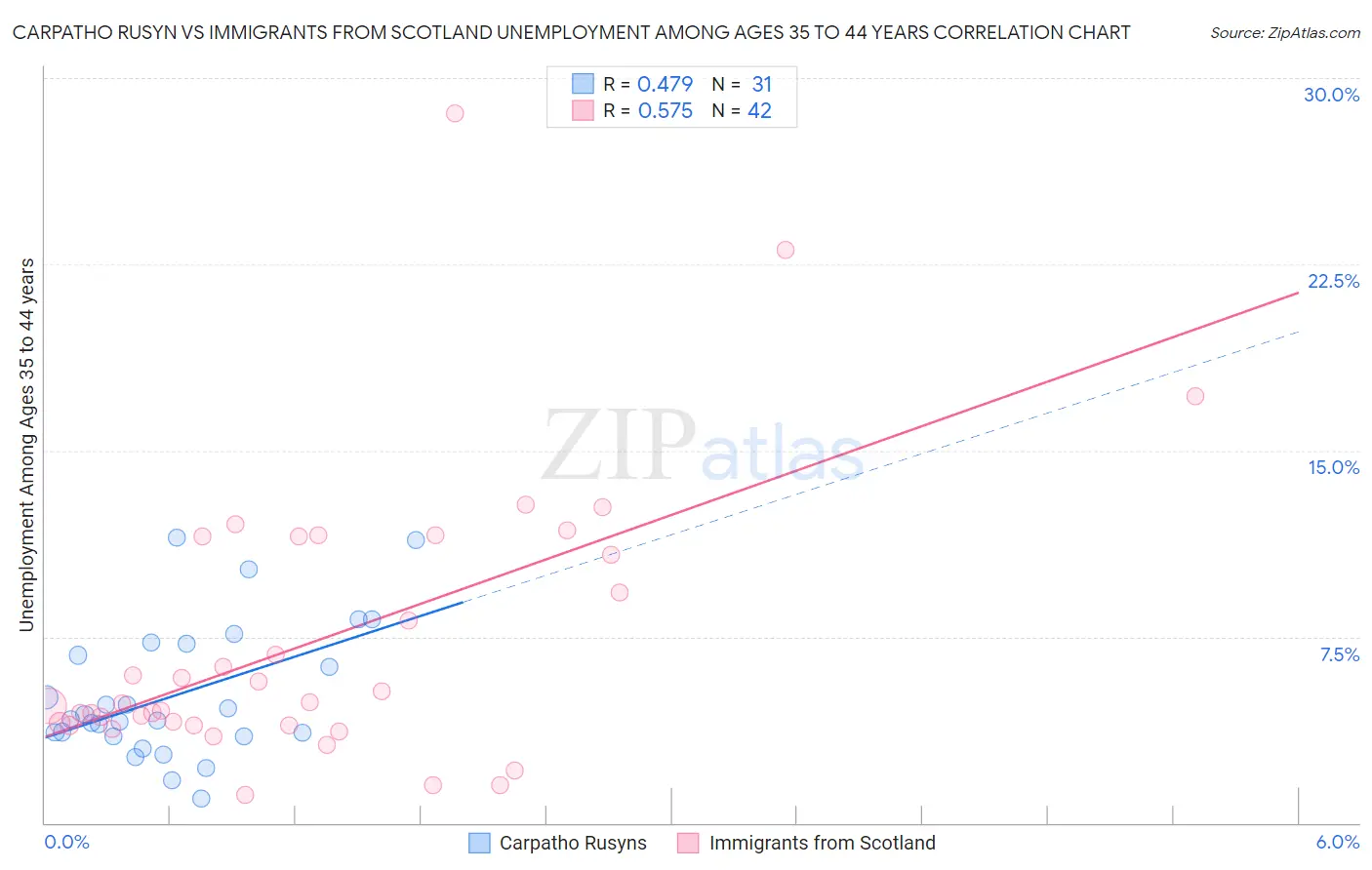 Carpatho Rusyn vs Immigrants from Scotland Unemployment Among Ages 35 to 44 years