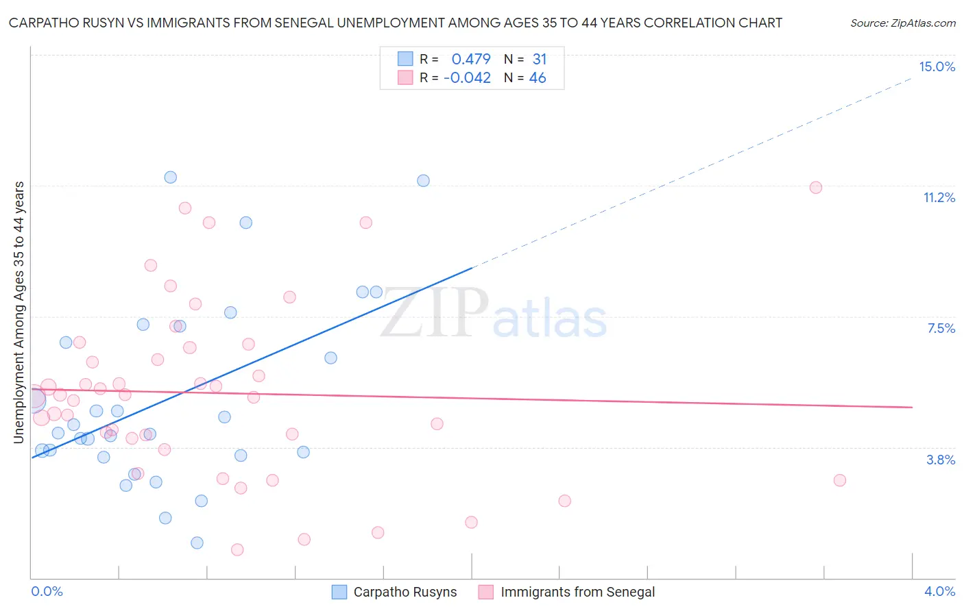Carpatho Rusyn vs Immigrants from Senegal Unemployment Among Ages 35 to 44 years