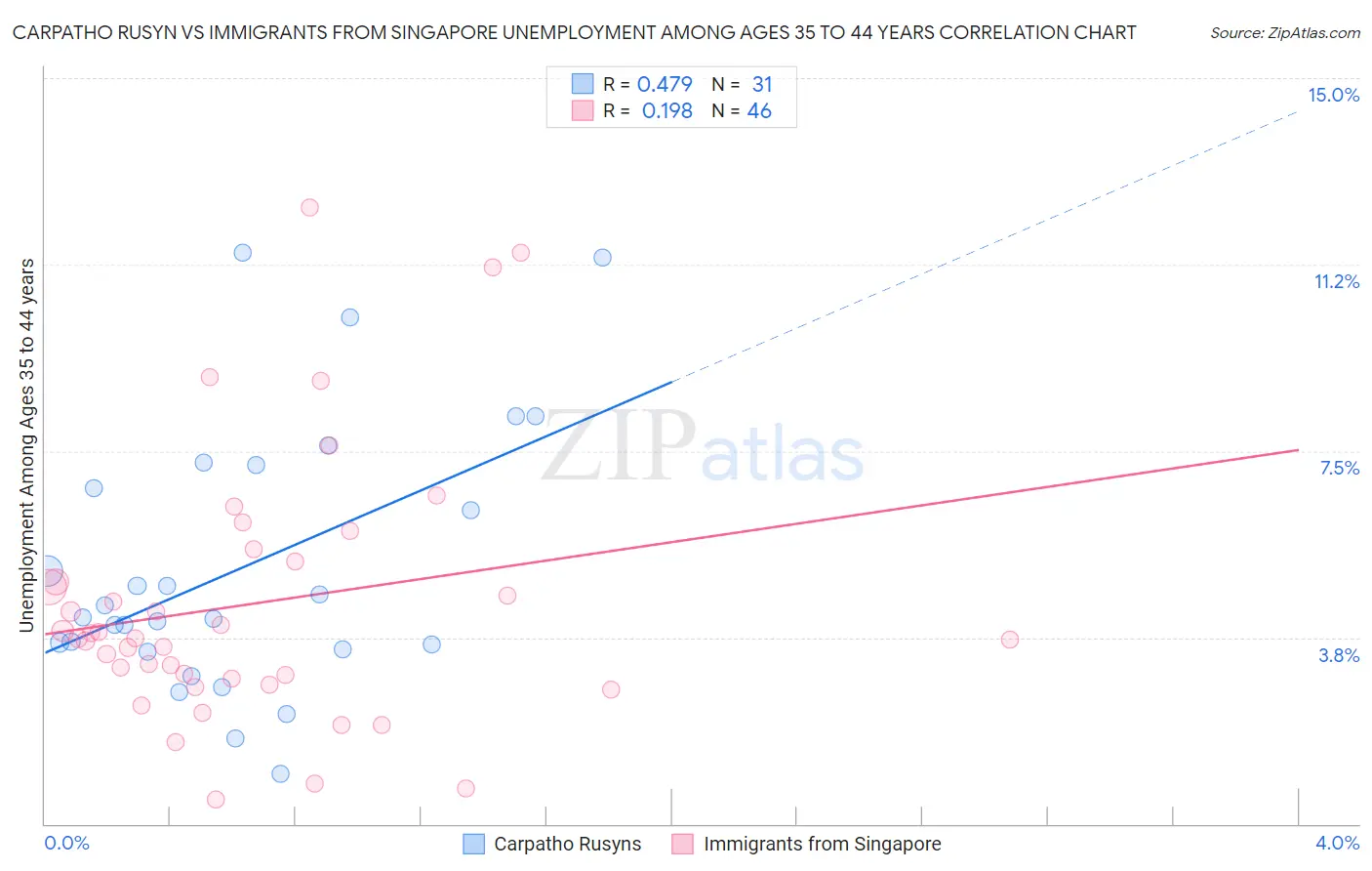 Carpatho Rusyn vs Immigrants from Singapore Unemployment Among Ages 35 to 44 years