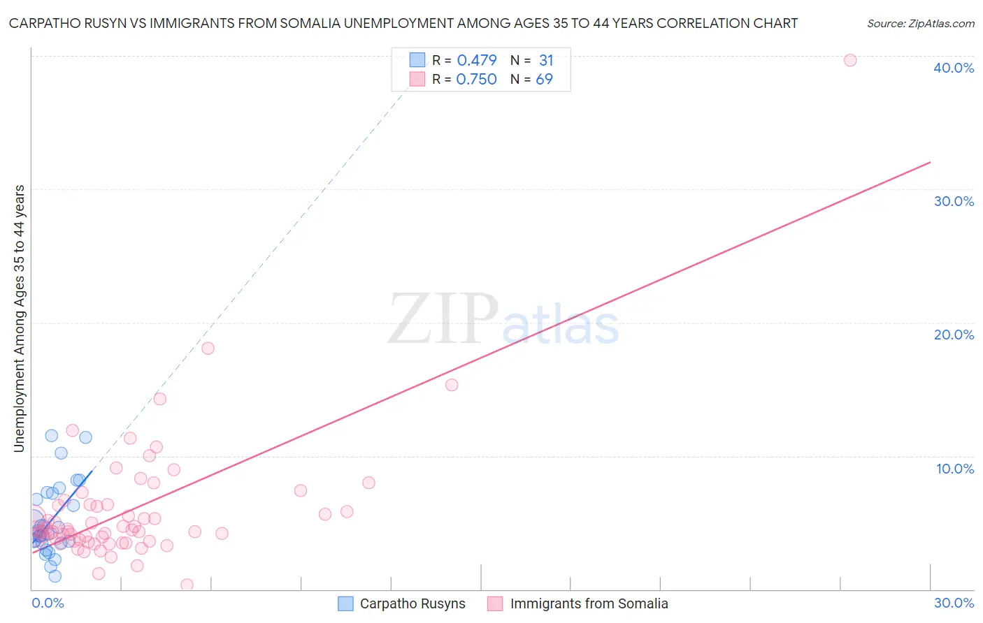 Carpatho Rusyn vs Immigrants from Somalia Unemployment Among Ages 35 to 44 years