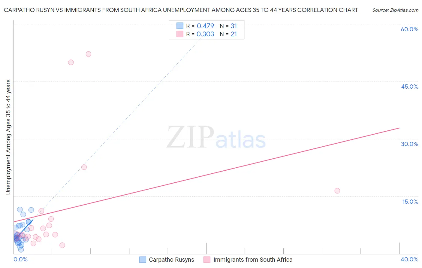 Carpatho Rusyn vs Immigrants from South Africa Unemployment Among Ages 35 to 44 years