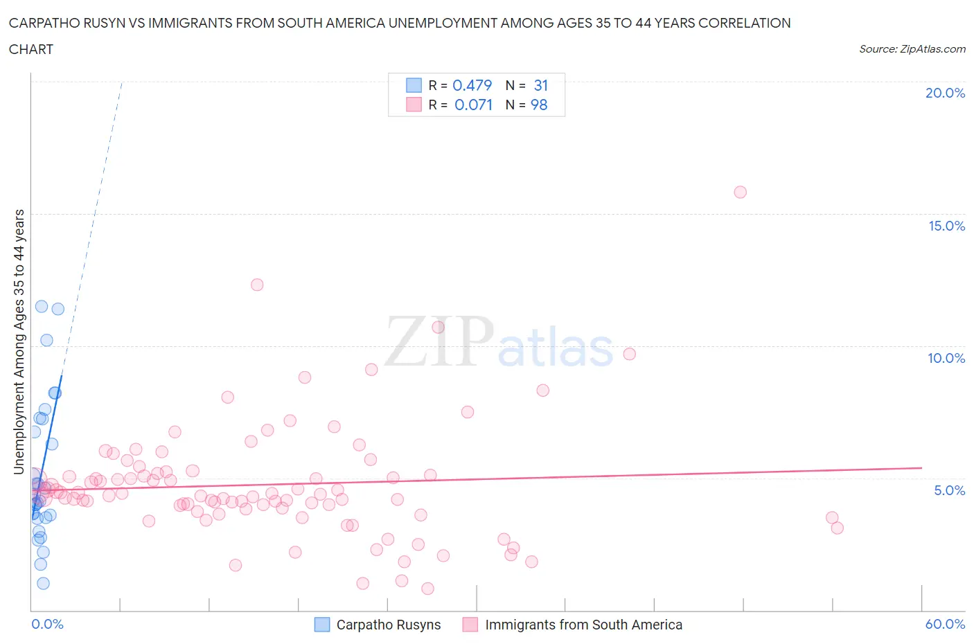 Carpatho Rusyn vs Immigrants from South America Unemployment Among Ages 35 to 44 years