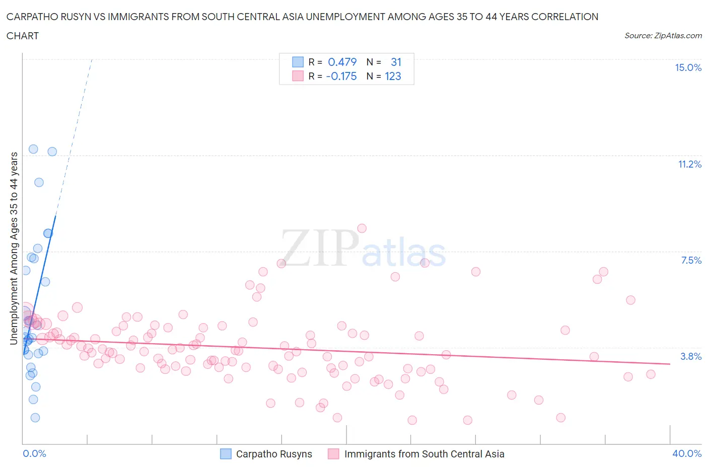 Carpatho Rusyn vs Immigrants from South Central Asia Unemployment Among Ages 35 to 44 years