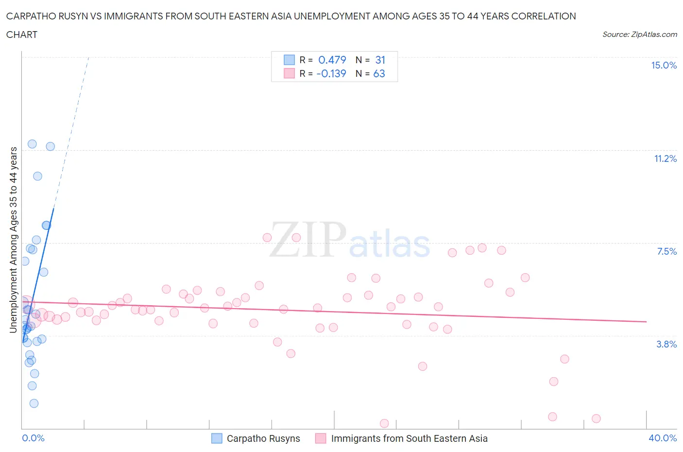 Carpatho Rusyn vs Immigrants from South Eastern Asia Unemployment Among Ages 35 to 44 years