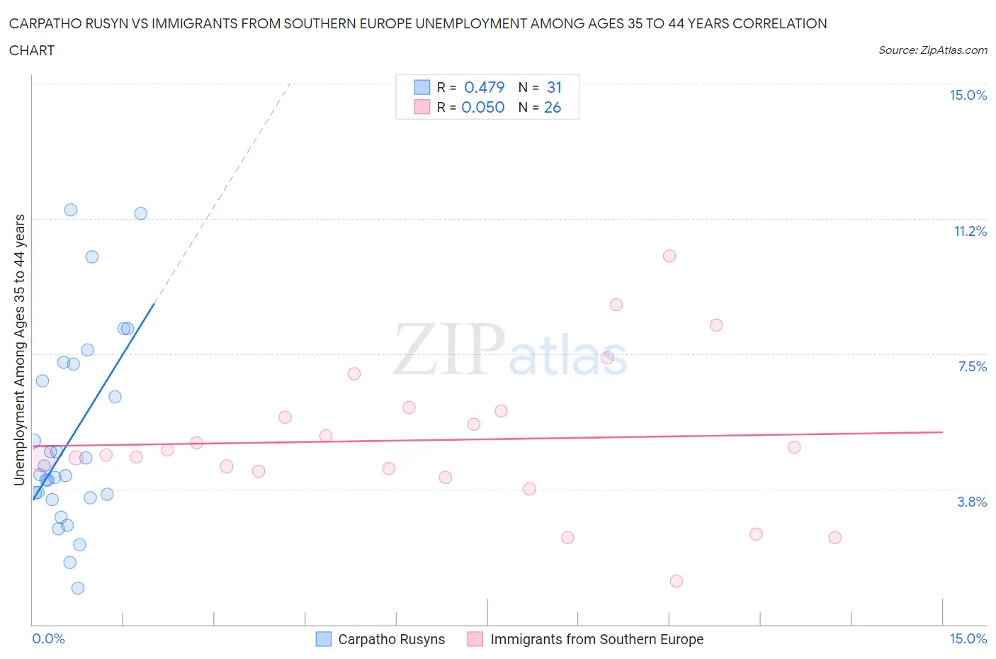 Carpatho Rusyn vs Immigrants from Southern Europe Unemployment Among Ages 35 to 44 years
