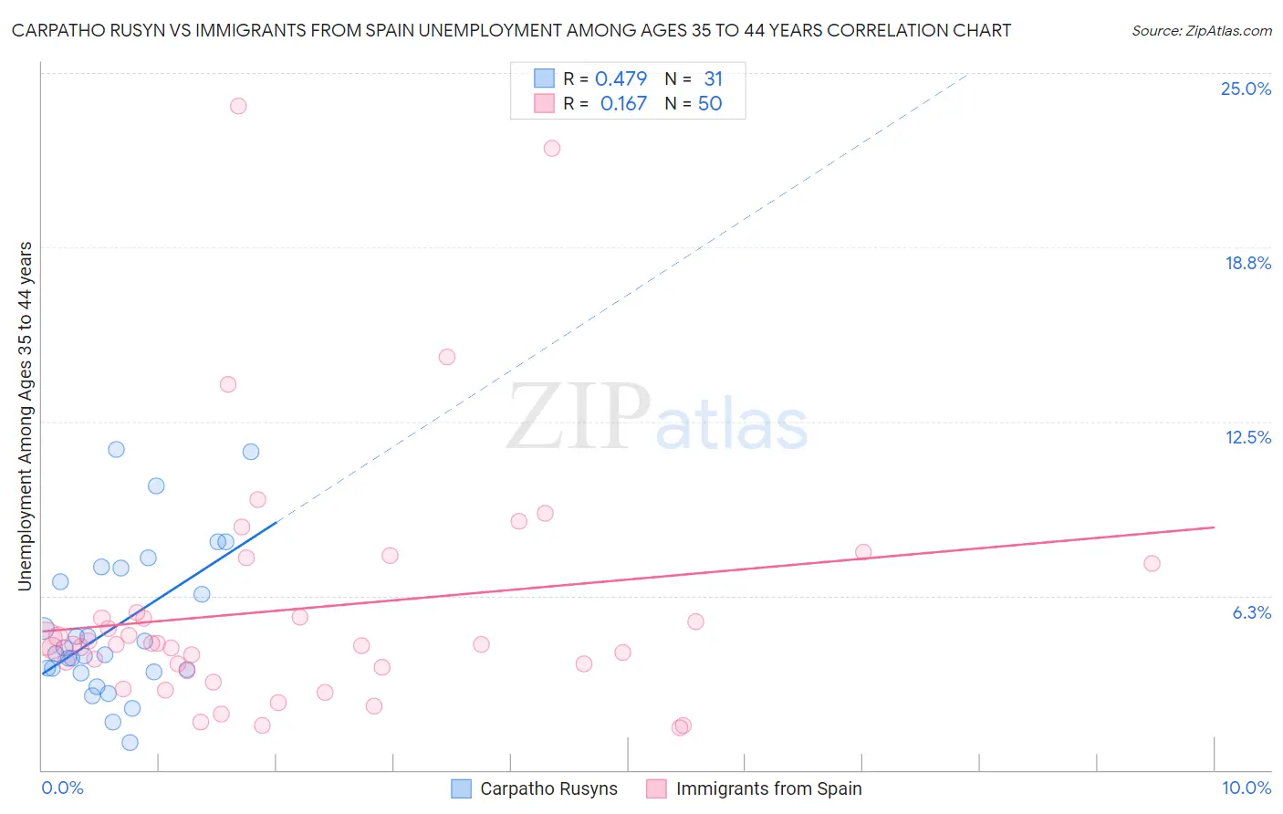 Carpatho Rusyn vs Immigrants from Spain Unemployment Among Ages 35 to 44 years