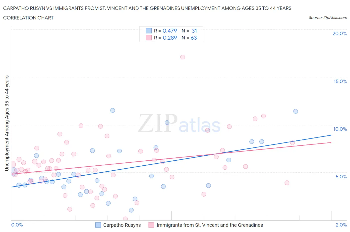 Carpatho Rusyn vs Immigrants from St. Vincent and the Grenadines Unemployment Among Ages 35 to 44 years