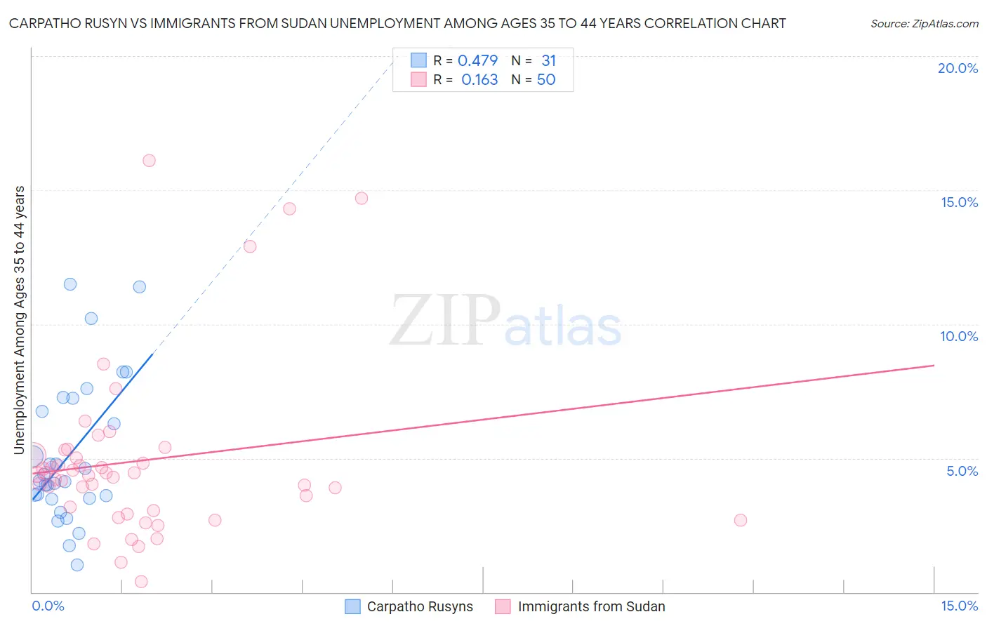 Carpatho Rusyn vs Immigrants from Sudan Unemployment Among Ages 35 to 44 years