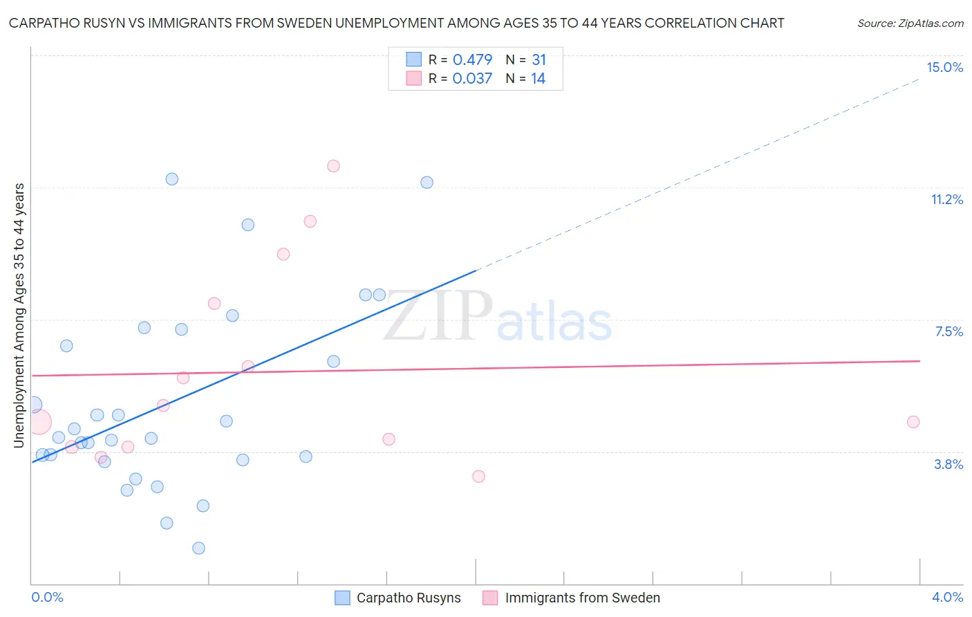 Carpatho Rusyn vs Immigrants from Sweden Unemployment Among Ages 35 to 44 years
