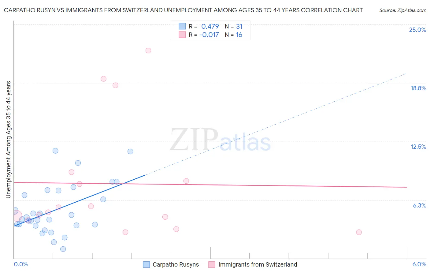 Carpatho Rusyn vs Immigrants from Switzerland Unemployment Among Ages 35 to 44 years