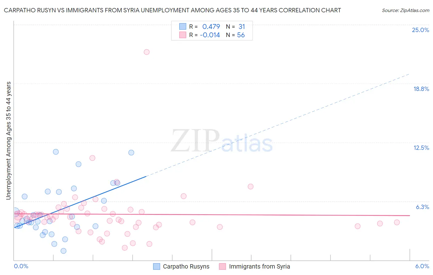 Carpatho Rusyn vs Immigrants from Syria Unemployment Among Ages 35 to 44 years