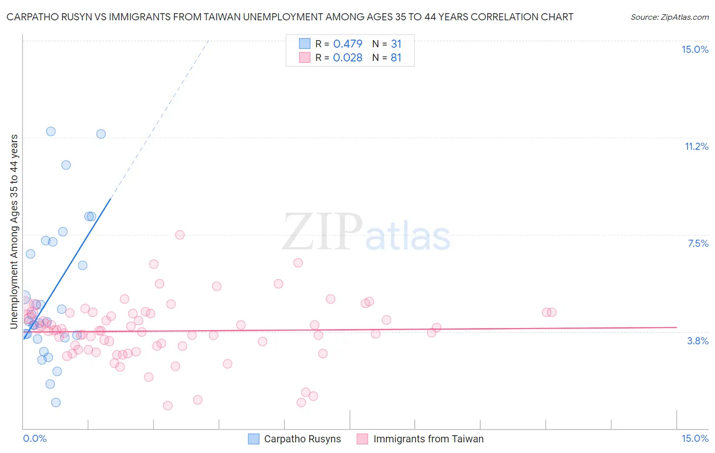 Carpatho Rusyn vs Immigrants from Taiwan Unemployment Among Ages 35 to 44 years