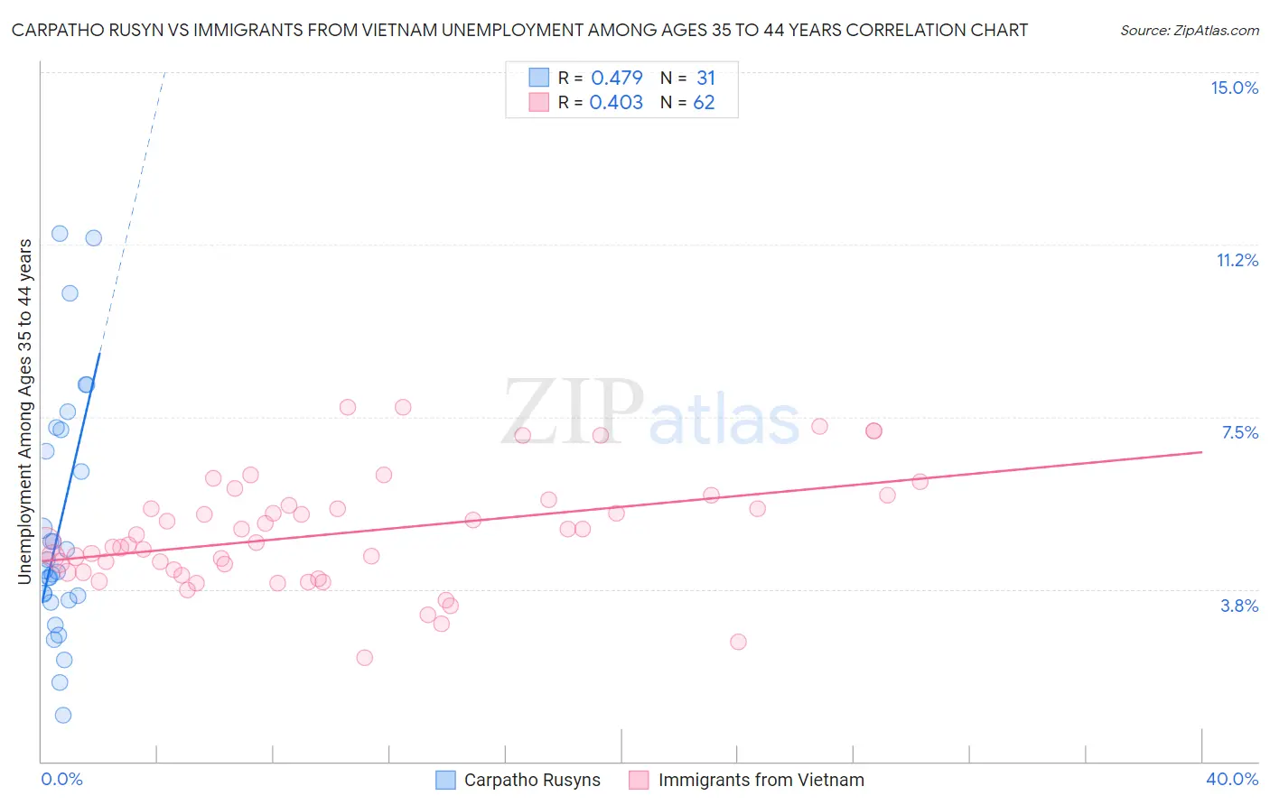 Carpatho Rusyn vs Immigrants from Vietnam Unemployment Among Ages 35 to 44 years