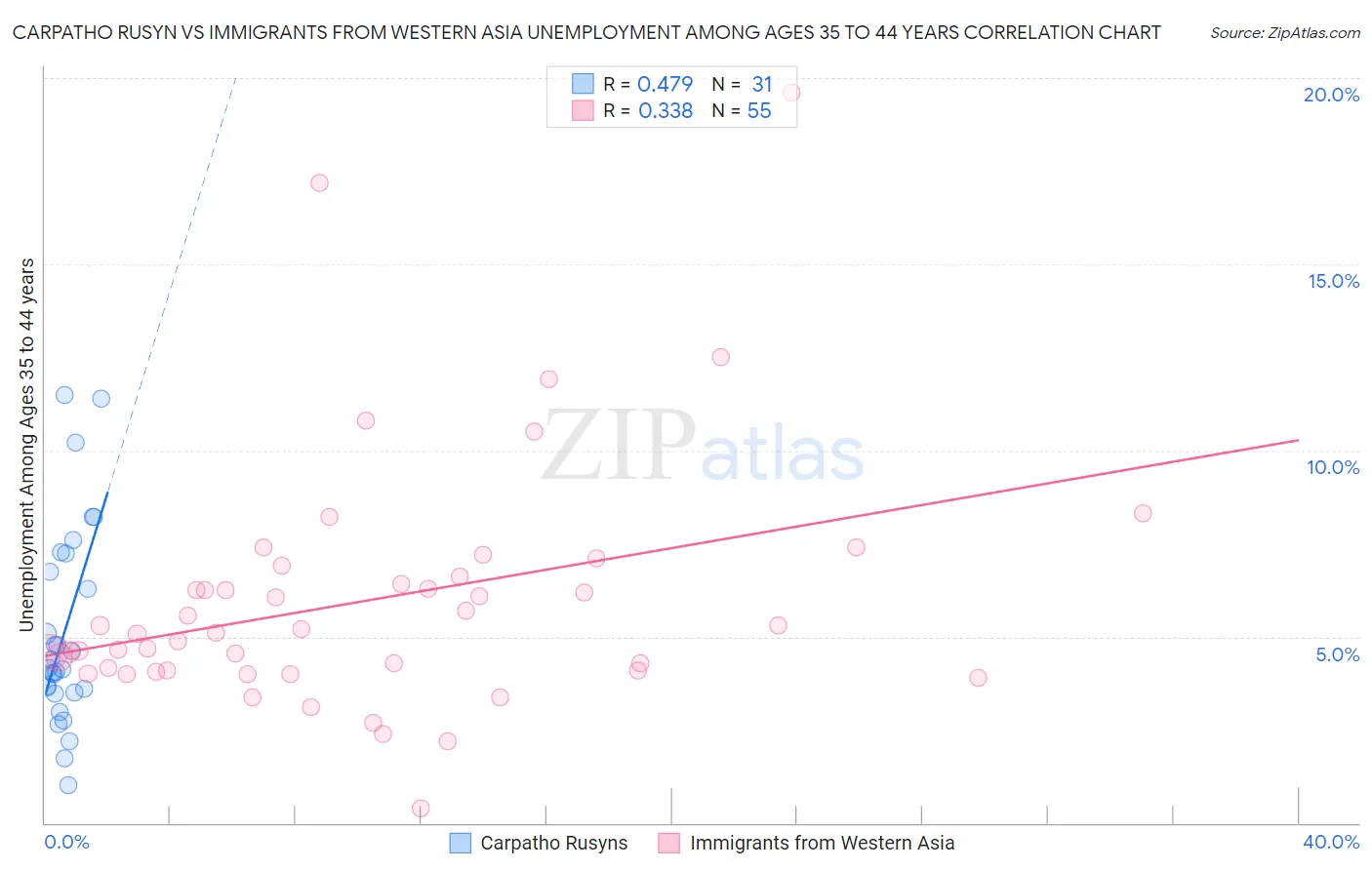 Carpatho Rusyn vs Immigrants from Western Asia Unemployment Among Ages 35 to 44 years