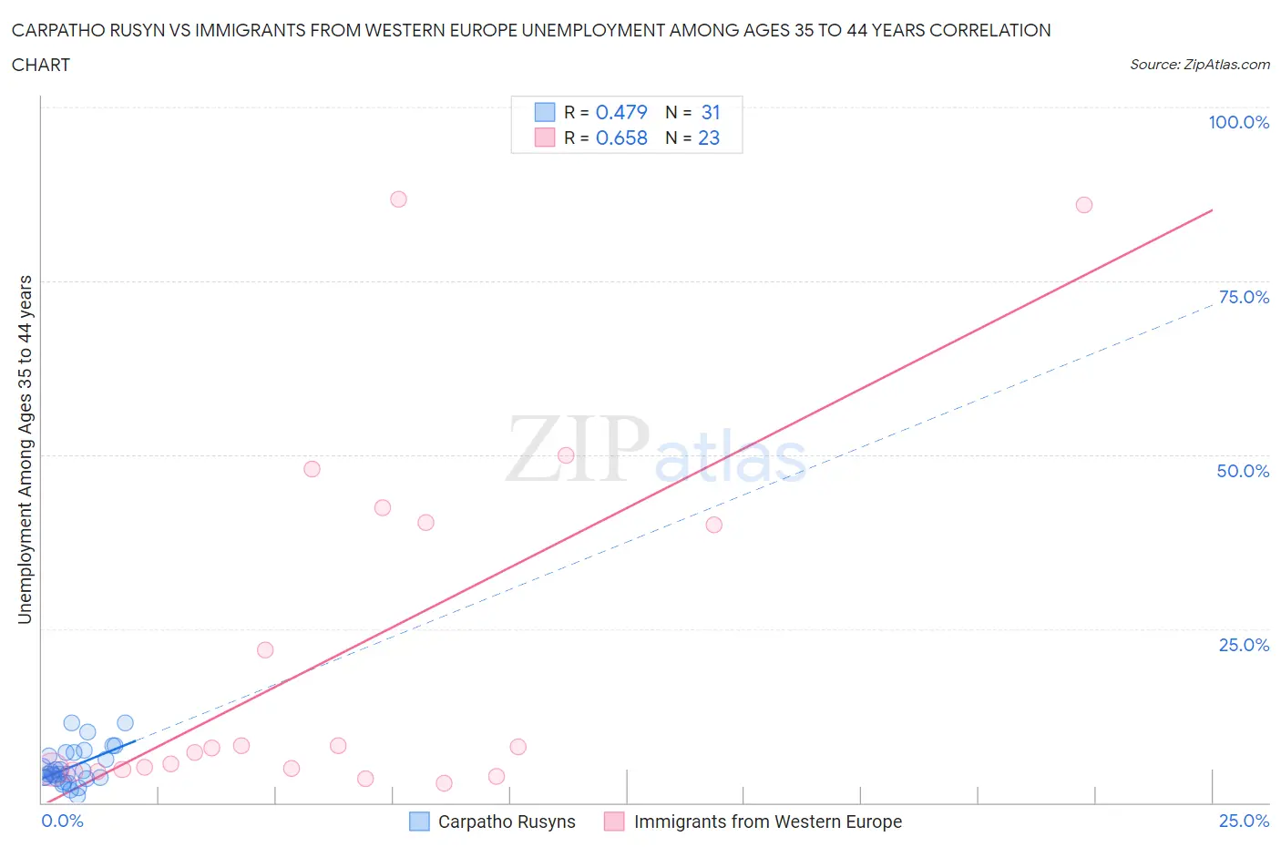 Carpatho Rusyn vs Immigrants from Western Europe Unemployment Among Ages 35 to 44 years